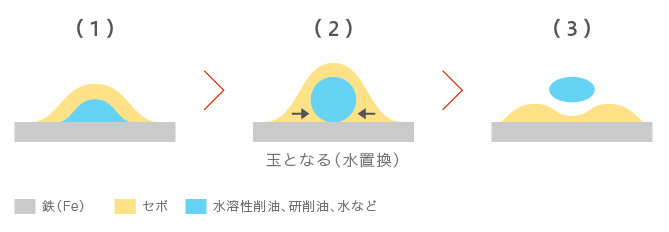 水置換性の原理